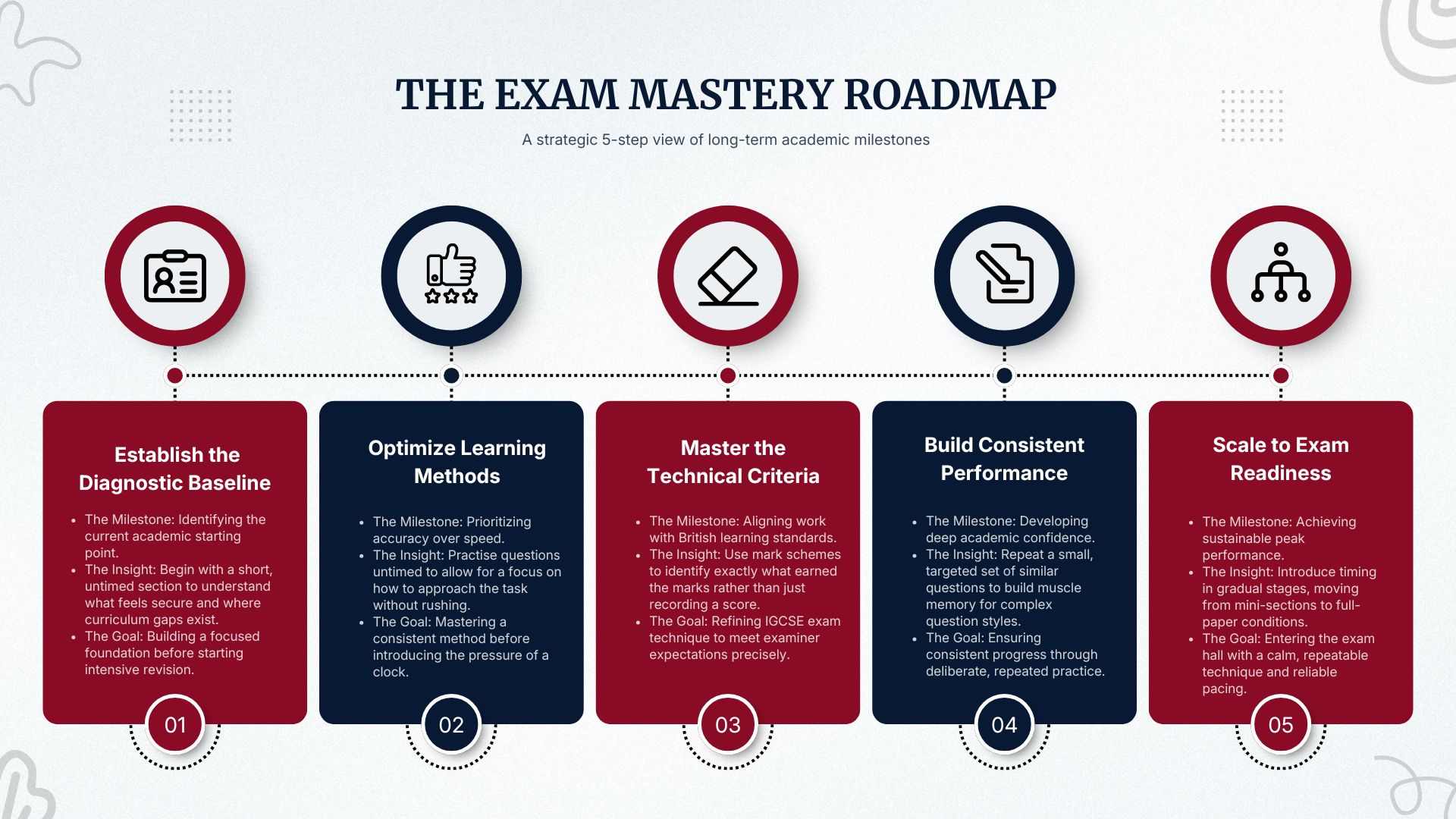The Exam Mastery Roadmap" illustrating a strategic 5-step view of long-term academic milestones for students, comparing the benefits of one-to-one tuition vs group tuition.